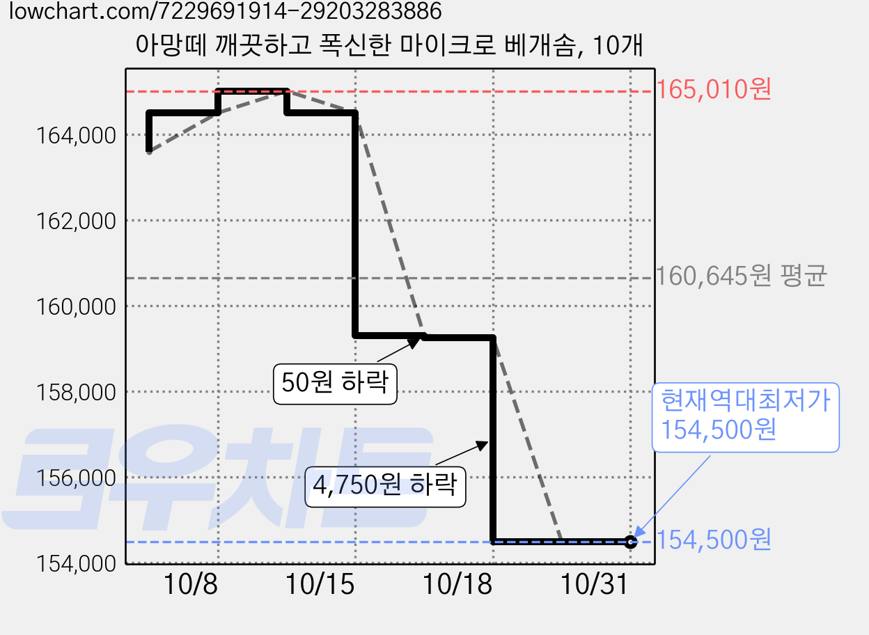 아망떼 깨끗하고 폭신한 마이크로 베개솜, 10개 가격 변동 차트, 현재가 154,500원, 역대최저가
