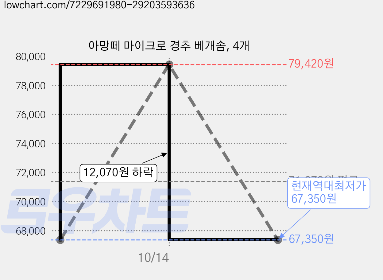 아망떼 마이크로 경추 베개솜, 4개 가격 변동 차트, 현재가 67,350원, 역대최저가