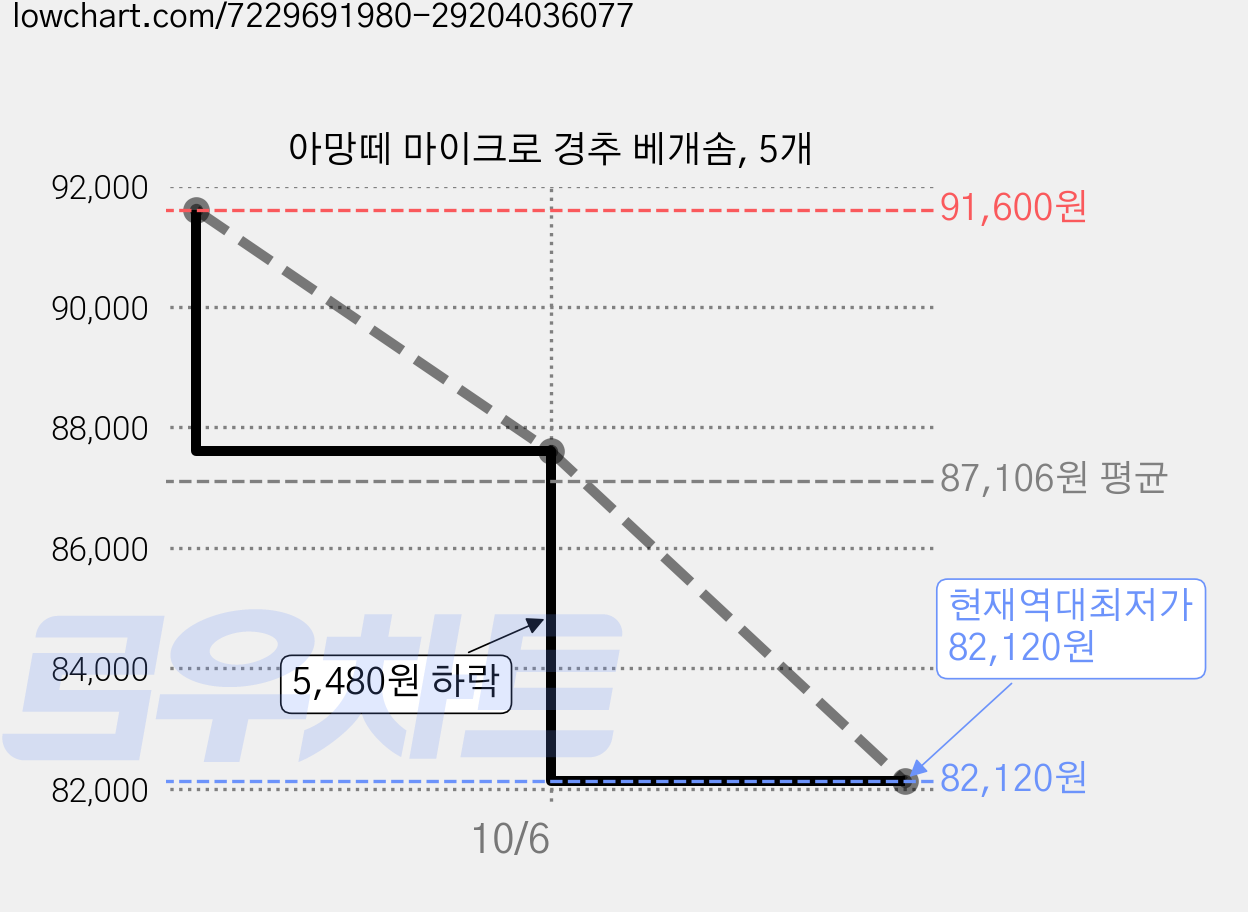 아망떼 마이크로 경추 베개솜, 5개 가격 변동 차트, 현재가 82,120원, 역대최저가