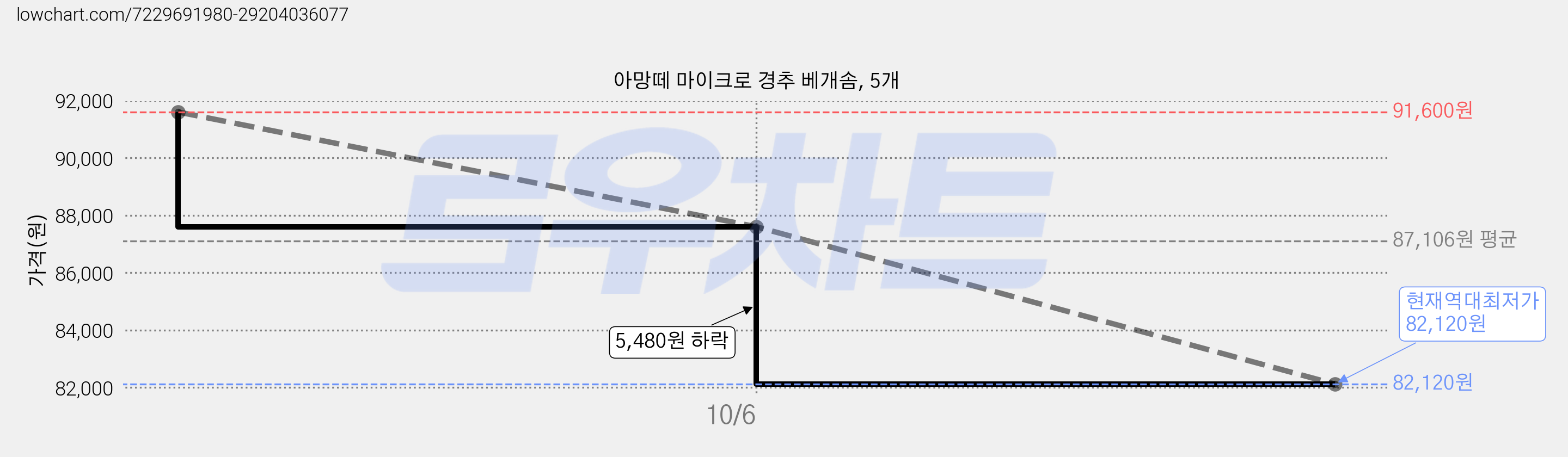아망떼 마이크로 경추 베개솜, 5개 가격 변동 차트, 현재가 82,120원, 역대최저가