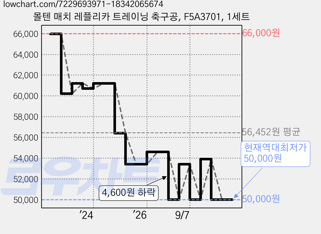 몰텐 매치 레플리카 트레이닝 축구공, F5A3701, 1세트 가격 변동 차트, 현재가 50,000원, 역대최저가