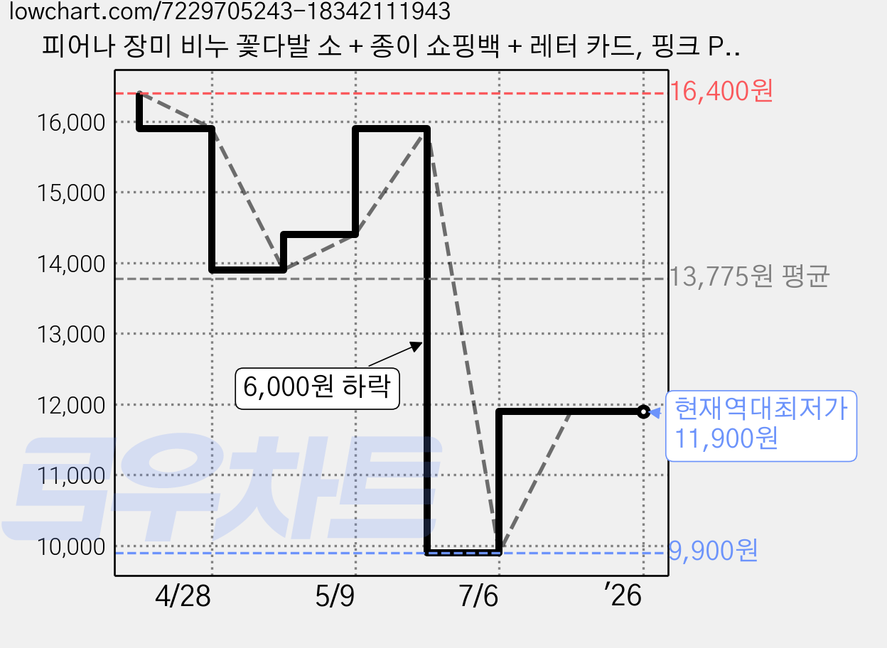 피어나 장미 비누 꽃다발 소 + 종이 쇼핑백 + 레터 카드, 핑크 PA006 가격 변동 차트, 현재가 11,900원, 역대최저가