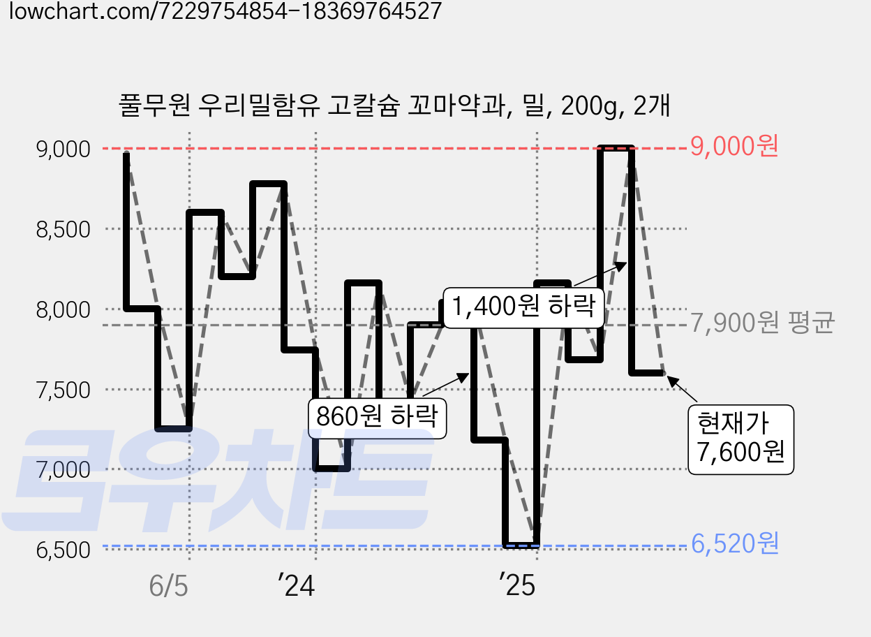 풀무원 우리밀함유 고칼슘 꼬마약과, 밀, 200g, 2개 가격 변동 차트, 현재가 7,600원, 관측 최저가 6,520원