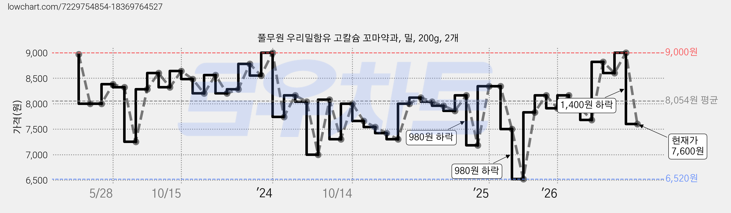 풀무원 우리밀함유 고칼슘 꼬마약과, 밀, 200g, 2개 가격 변동 차트, 현재가 7,600원, 관측 최저가 6,520원