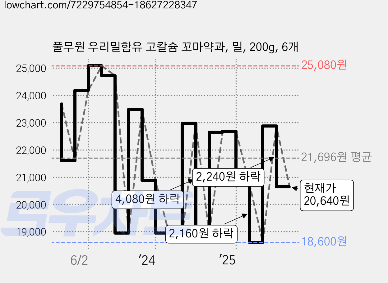풀무원 우리밀함유 고칼슘 꼬마약과, 밀, 200g, 6개 가격 변동 차트, 현재가 20,640원, 관측 최저가 18,600원