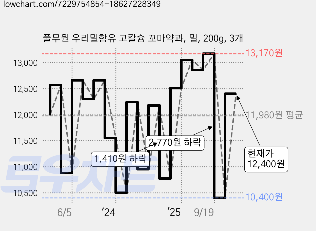 풀무원 우리밀함유 고칼슘 꼬마약과, 밀, 200g, 3개 가격 변동 차트, 현재가 10,400원, 역대최저가