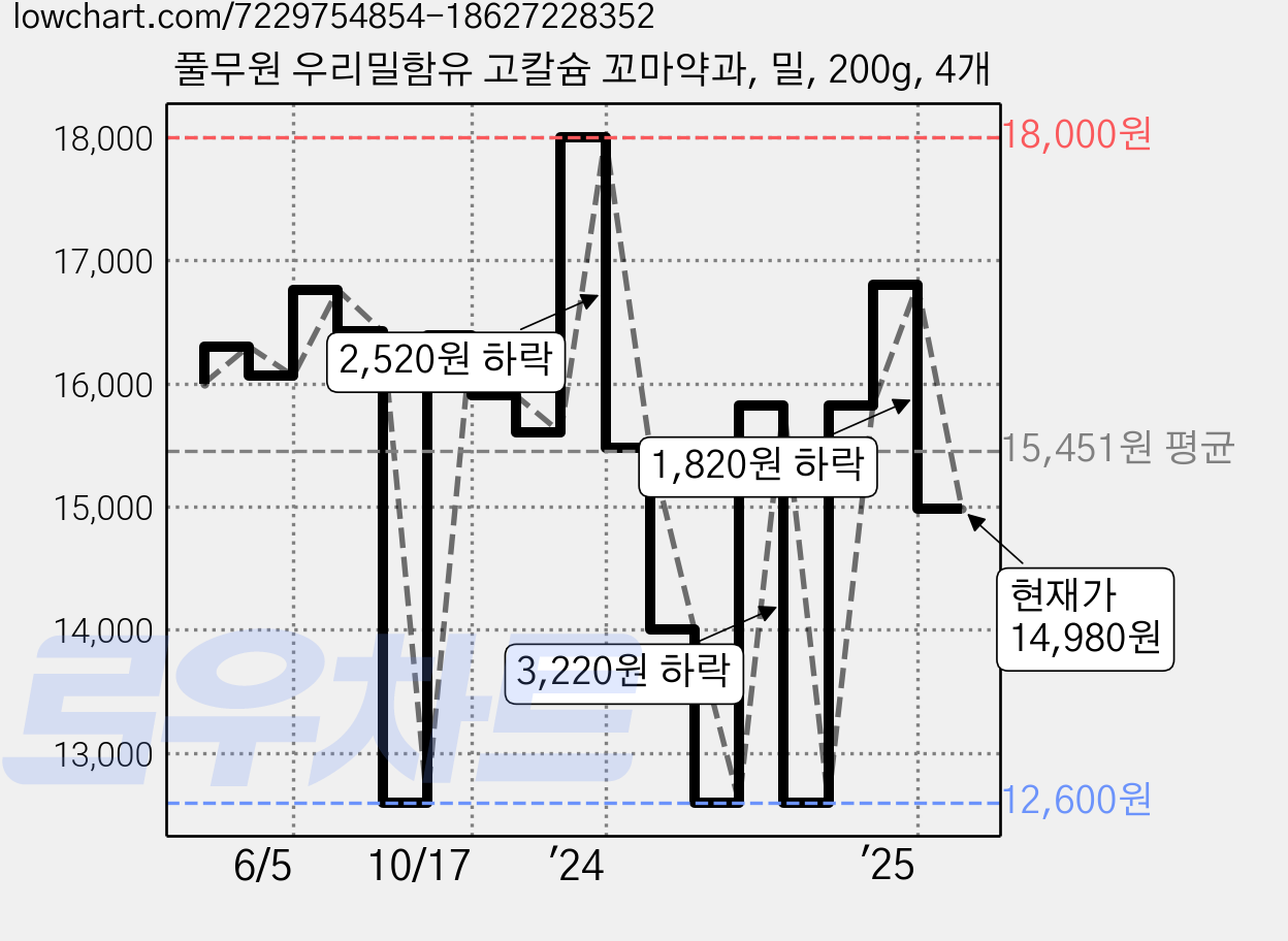 풀무원 우리밀함유 고칼슘 꼬마약과, 밀, 200g, 4개 가격 변동 차트, 현재가 14,980원, 관측 최저가 12,600원