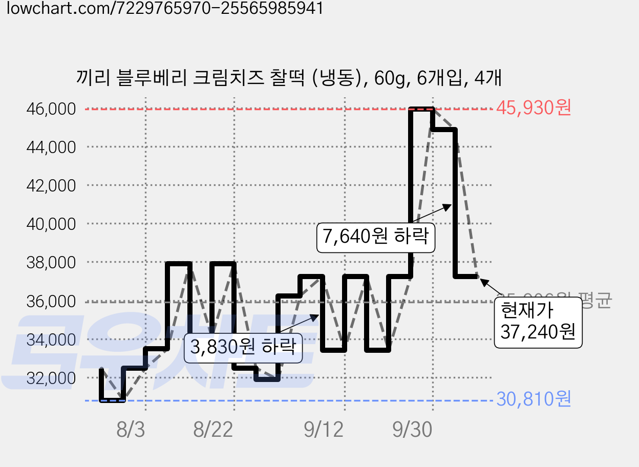 끼리 블루베리 크림치즈 찰떡 (냉동), 60g, 6개입, 4개 가격 변동 차트, 현재가 37,240원, 관측 최저가 30,810원