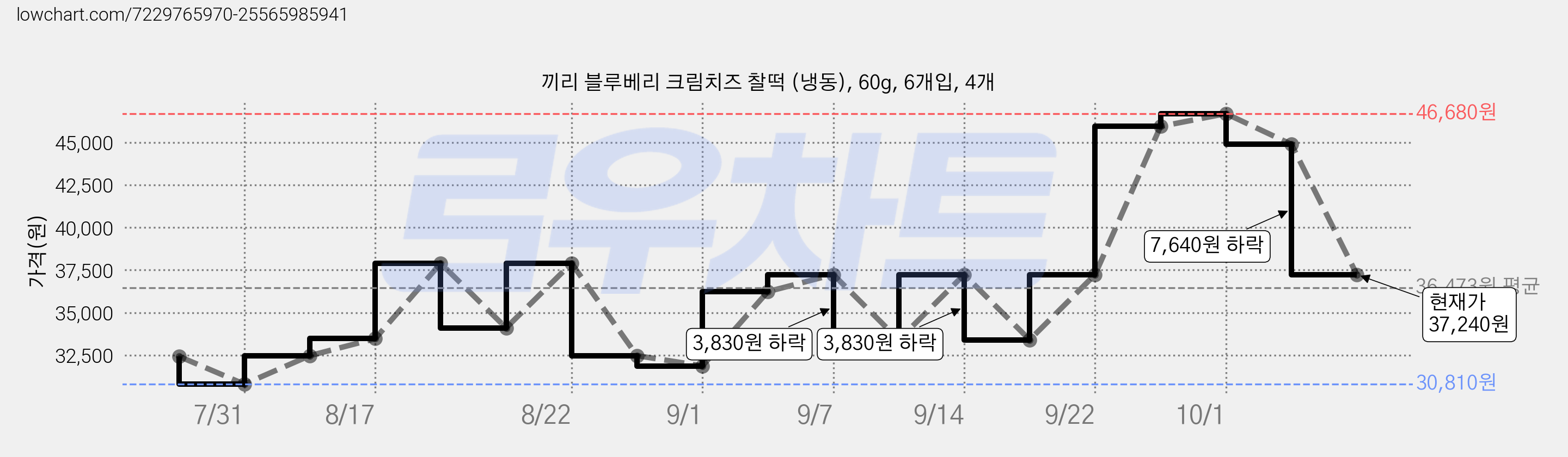 끼리 블루베리 크림치즈 찰떡 (냉동), 60g, 6개입, 4개 가격 변동 차트, 현재가 37,240원, 관측 최저가 30,810원
