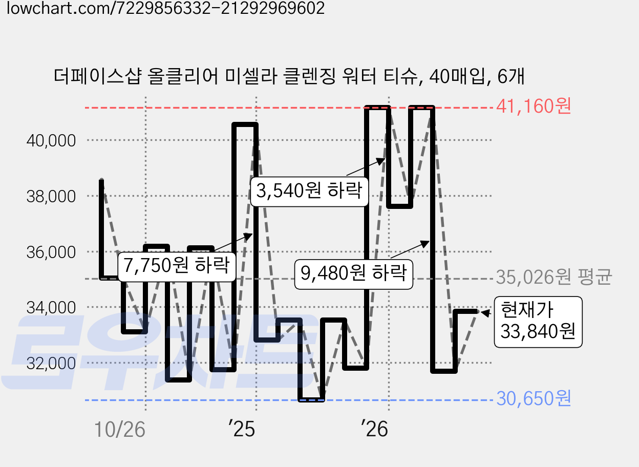 더페이스샵 올클리어 미셀라 클렌징 워터 티슈, 40매입, 6개 가격 변동 차트, 현재가 33,840원, 관측 최저가 30,650원