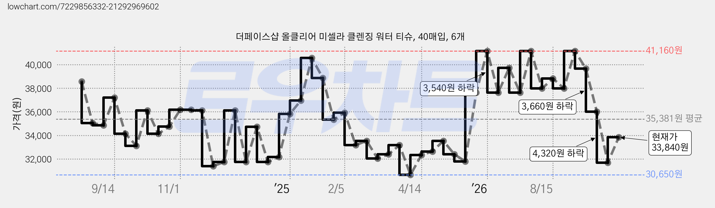 더페이스샵 올클리어 미셀라 클렌징 워터 티슈, 40매입, 6개 가격 변동 차트, 현재가 33,840원, 관측 최저가 30,650원