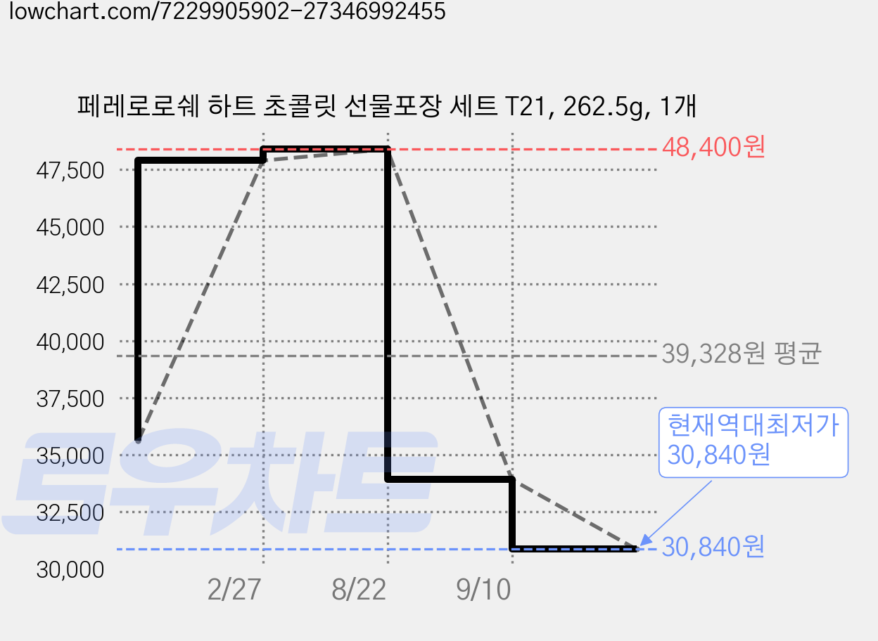 페레로로쉐 하트 초콜릿 선물포장 세트 T21, 262.5g, 1개 가격 변동 차트, 현재가 30,840원, 역대최저가