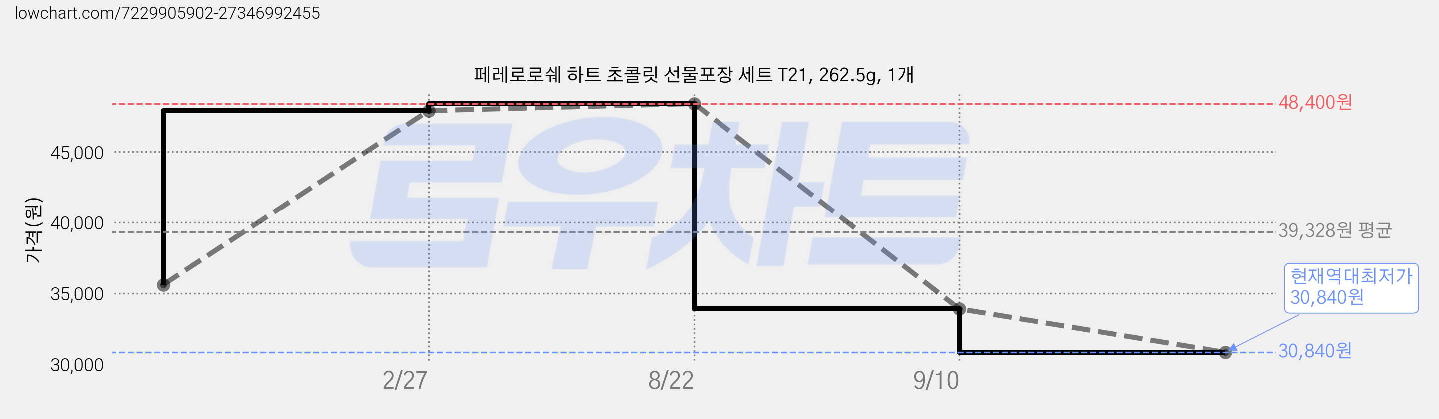 페레로로쉐 하트 초콜릿 선물포장 세트 T21, 262.5g, 1개 가격 변동 차트, 현재가 30,840원, 역대최저가