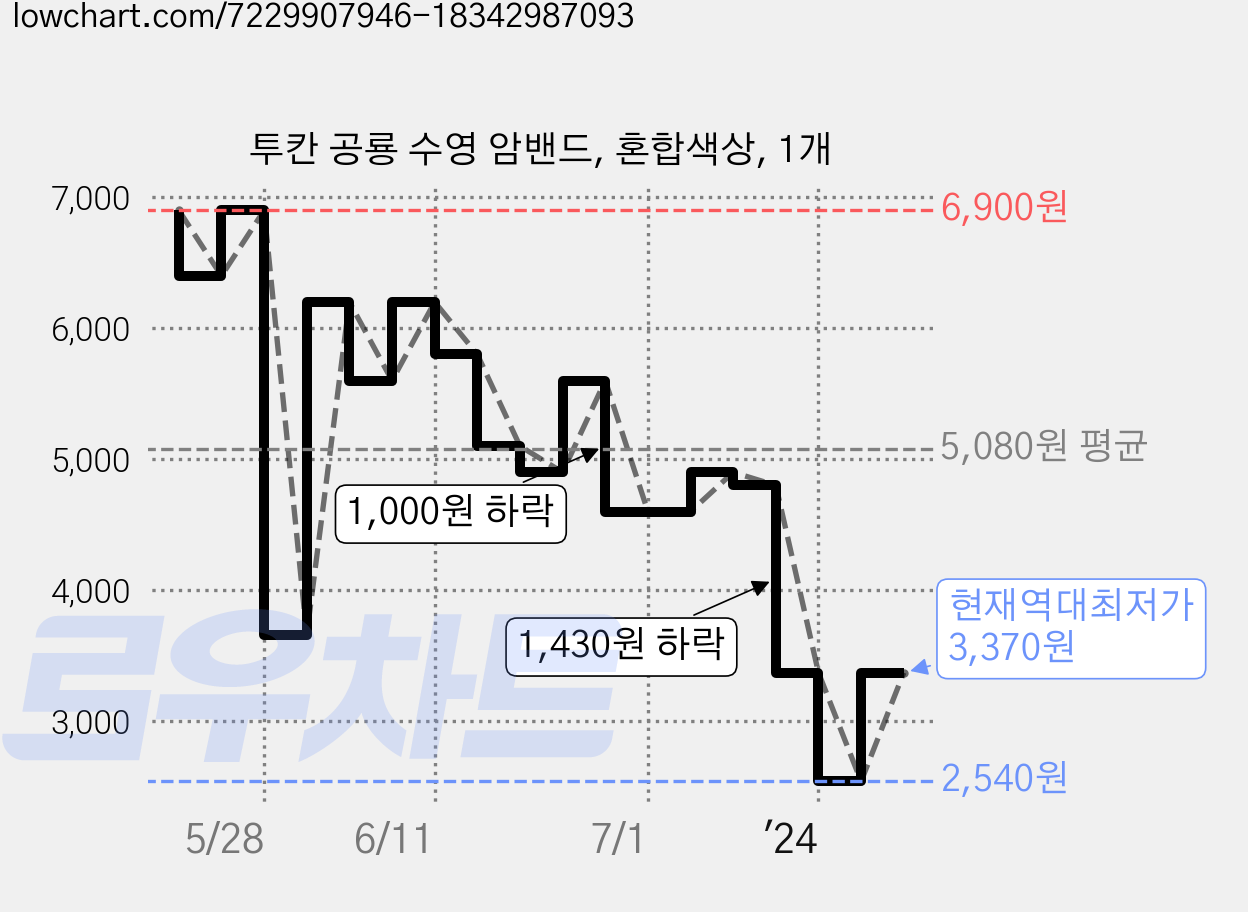 투칸 공룡 수영 암밴드, 혼합색상, 1개 가격 변동 차트, 현재가 3,370원, 역대최저가