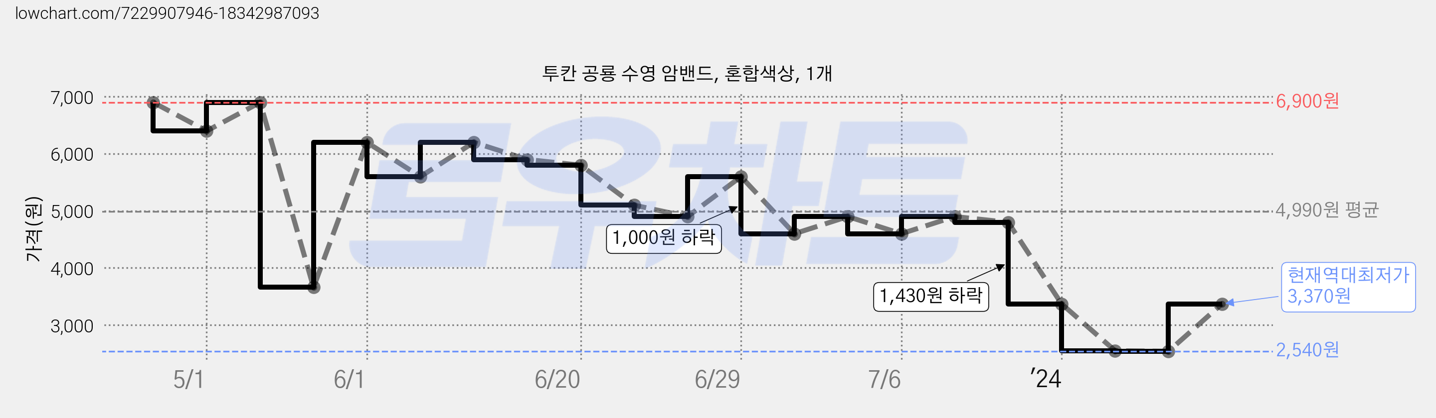 투칸 공룡 수영 암밴드, 혼합색상, 1개 가격 변동 차트, 현재가 3,370원, 역대최저가