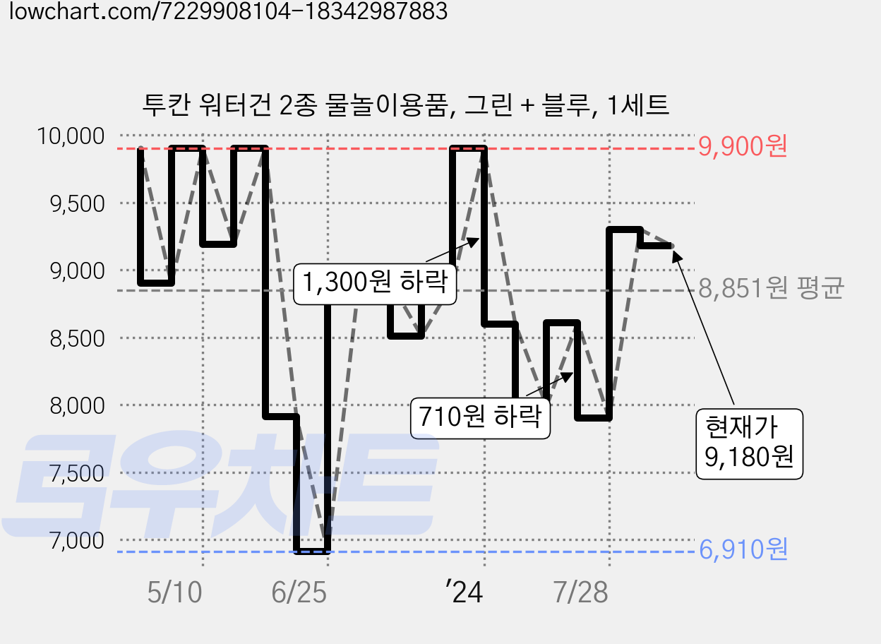 투칸 워터건 2종 물놀이용품, 그린 + 블루, 1세트 가격 변동 차트, 현재가 9,180원, 관측 최저가 6,910원