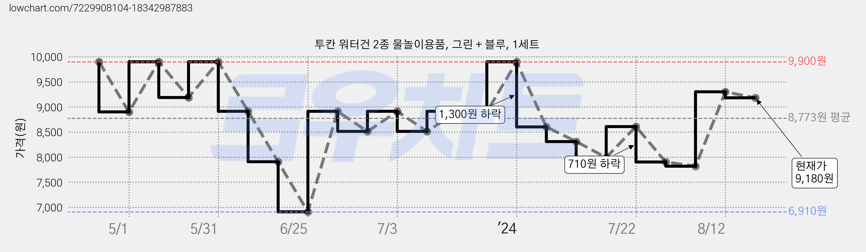 투칸 워터건 2종 물놀이용품, 그린 + 블루, 1세트 가격 변동 차트, 현재가 9,180원, 관측 최저가 6,910원