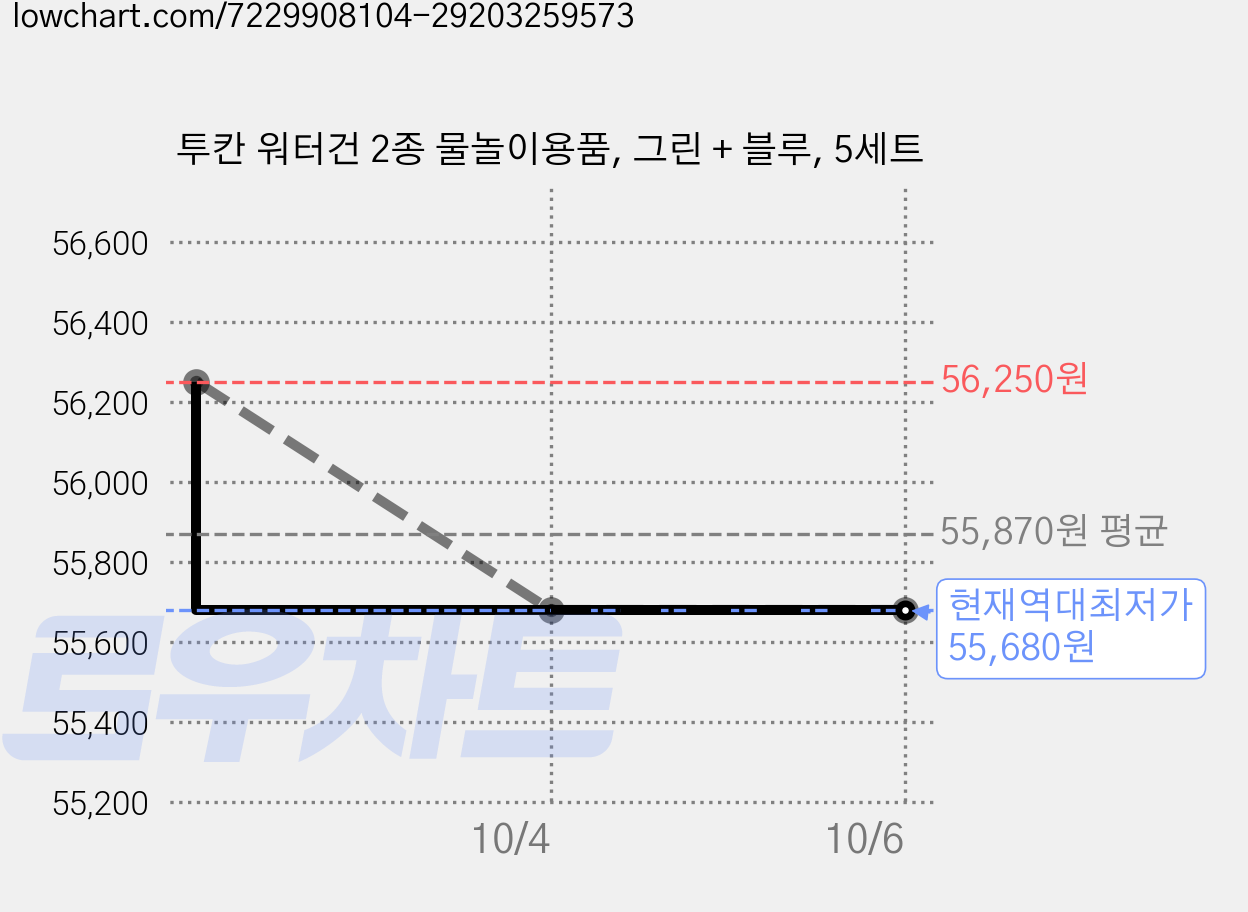 투칸 워터건 2종 물놀이용품, 그린 + 블루, 5세트 가격 변동 차트, 현재가 55,680원, 역대최저가
