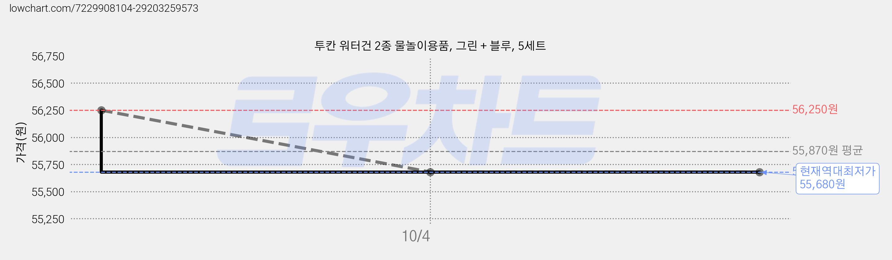 투칸 워터건 2종 물놀이용품, 그린 + 블루, 5세트 가격 변동 차트, 현재가 55,680원, 역대최저가