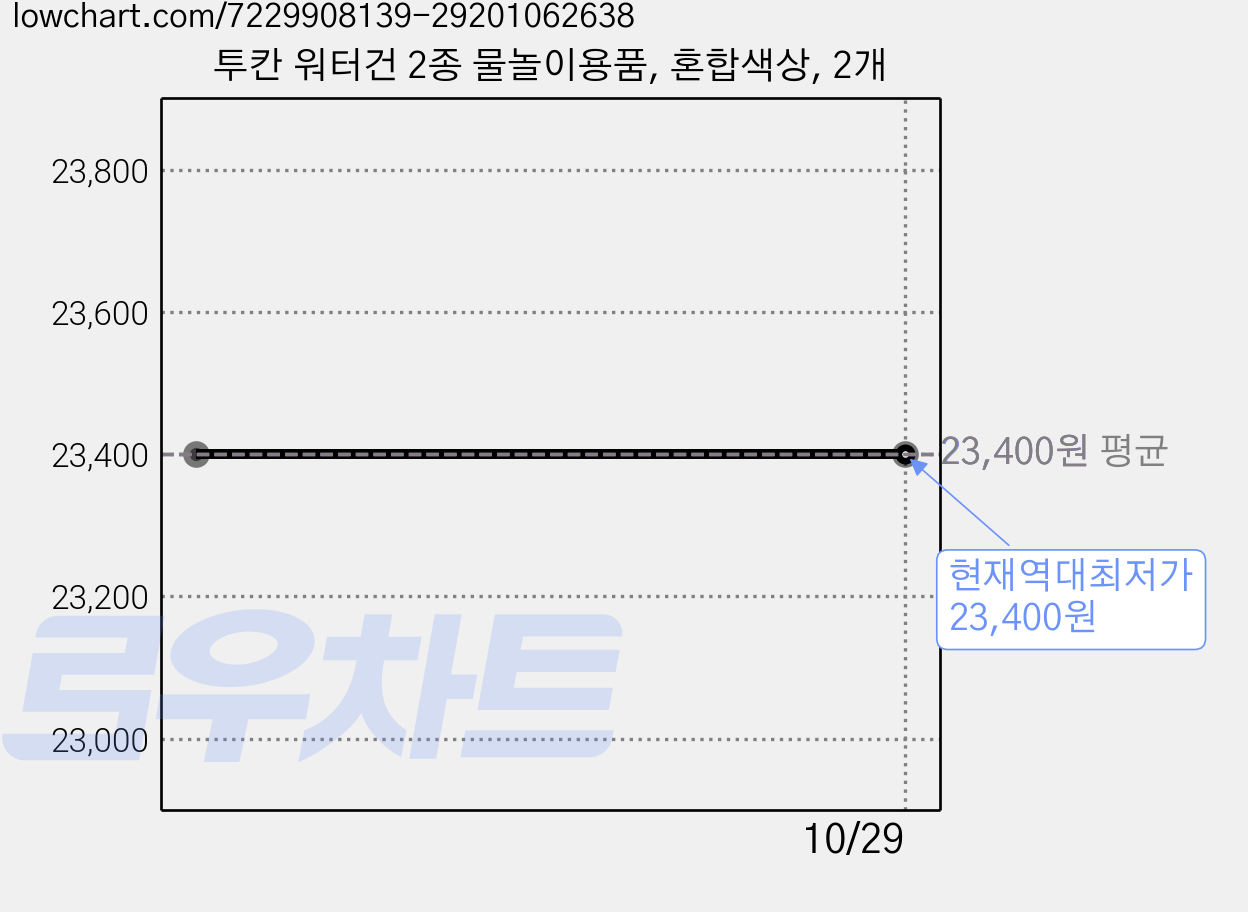 투칸 워터건 2종 물놀이용품, 혼합색상, 2개 가격 변동 차트, 현재가 23,400원, 역대최저가