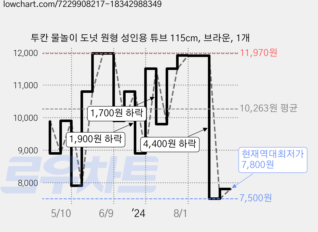 투칸 물놀이 도넛 원형 성인용 튜브 115cm, 브라운, 1개 가격 변동 차트, 현재가 7,800원, 역대최저가