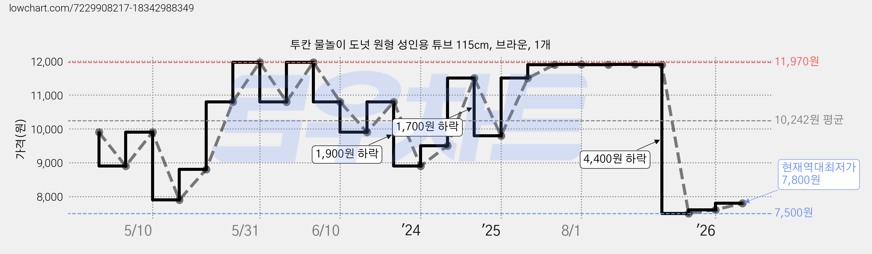 투칸 물놀이 도넛 원형 성인용 튜브 115cm, 브라운, 1개 가격 변동 차트, 현재가 7,800원, 역대최저가