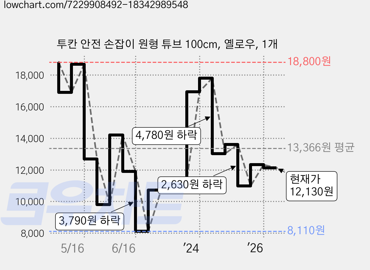 투칸 안전 손잡이 원형 튜브 100cm, 옐로우, 1개 가격 변동 차트, 현재가 12,130원, 관측 최저가 8,110원