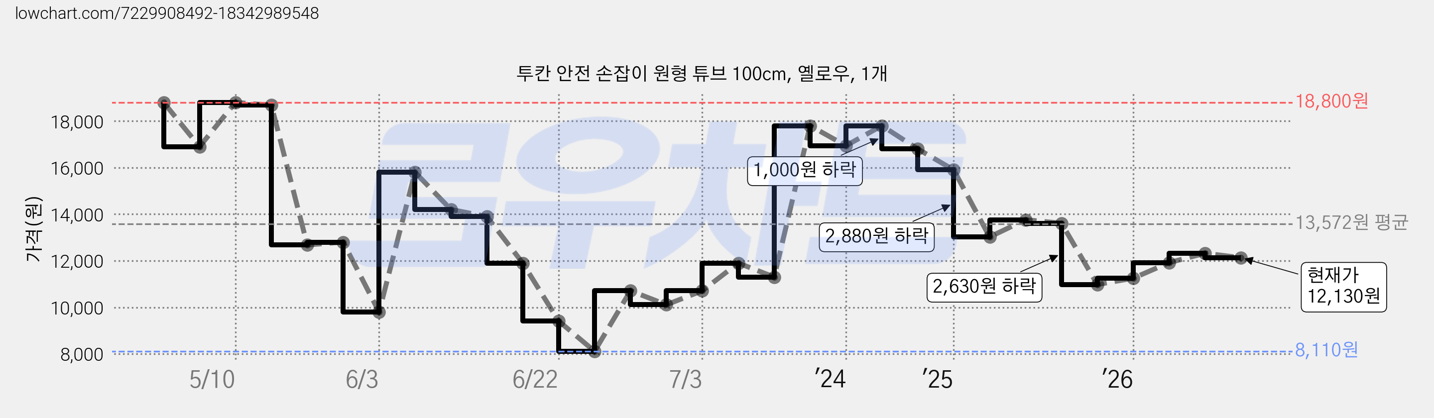 투칸 안전 손잡이 원형 튜브 100cm, 옐로우, 1개 가격 변동 차트, 현재가 12,130원, 관측 최저가 8,110원