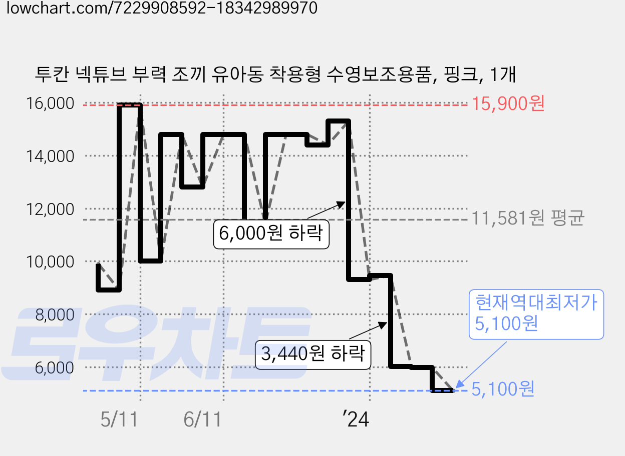 투칸 넥튜브 부력 조끼 유아동 착용형 수영보조용품, 핑크, 1개 가격 변동 차트, 현재가 5,100원, 역대최저가