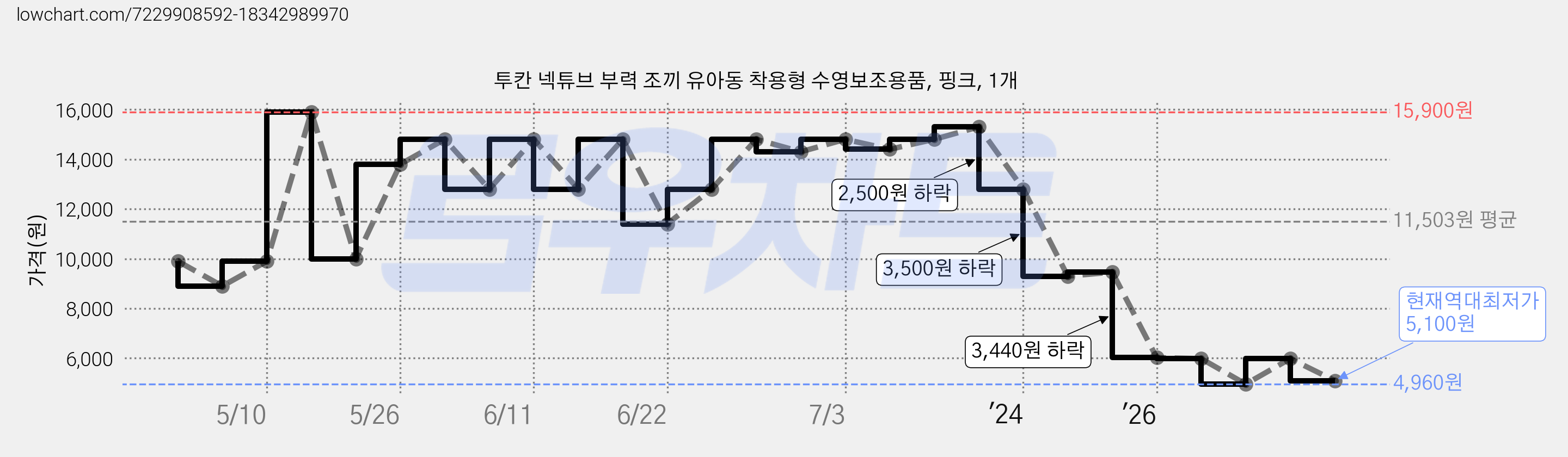 투칸 넥튜브 부력 조끼 유아동 착용형 수영보조용품, 핑크, 1개 가격 변동 차트, 현재가 5,100원, 역대최저가
