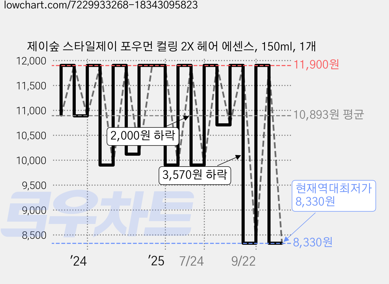 제이숲 스타일제이 포우먼 컬링 2X 헤어 에센스, 150ml, 1개 가격 변동 차트, 현재가 8,330원, 역대최저가