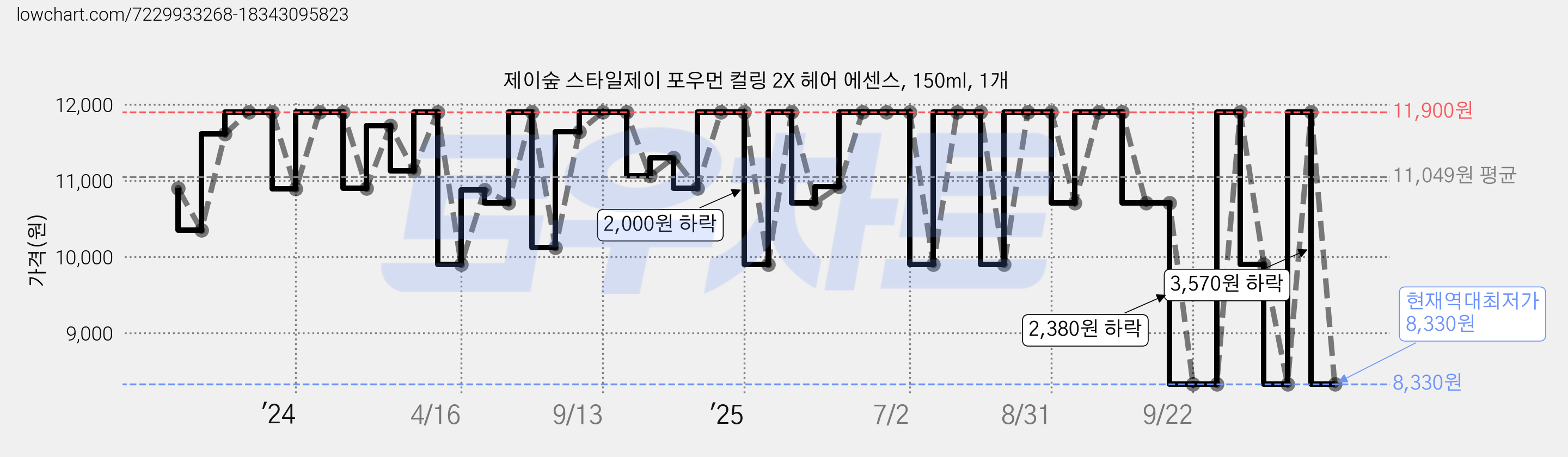 제이숲 스타일제이 포우먼 컬링 2X 헤어 에센스, 150ml, 1개 가격 변동 차트, 현재가 8,330원, 역대최저가