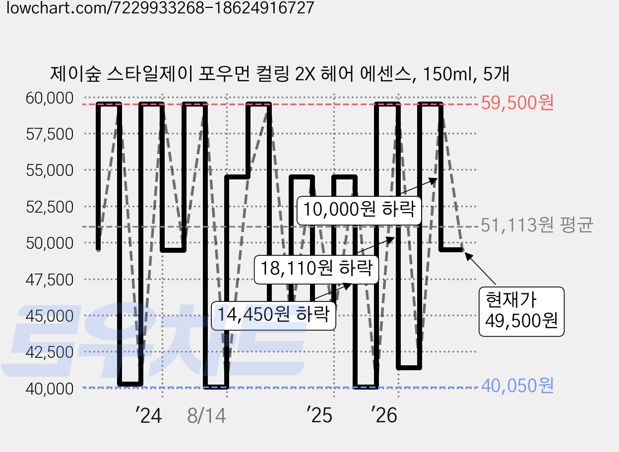 제이숲 스타일제이 포우먼 컬링 2X 헤어 에센스, 150ml, 5개 가격 변동 차트, 현재가 49,500원, 관측 최저가 40,050원