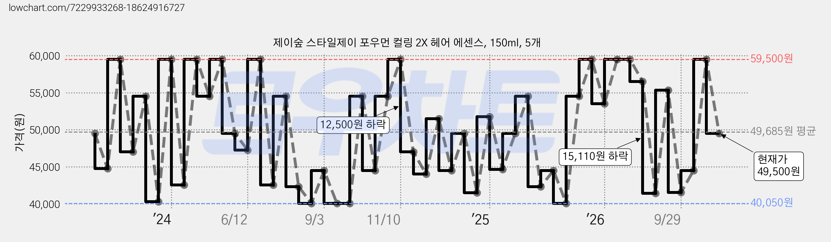 제이숲 스타일제이 포우먼 컬링 2X 헤어 에센스, 150ml, 5개 가격 변동 차트, 현재가 49,500원, 관측 최저가 40,050원