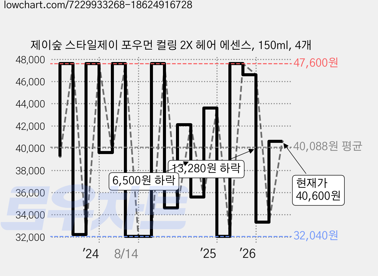 제이숲 스타일제이 포우먼 컬링 2X 헤어 에센스, 150ml, 4개 가격 변동 차트, 현재가 33,320원, 관측 최저가 32,040원