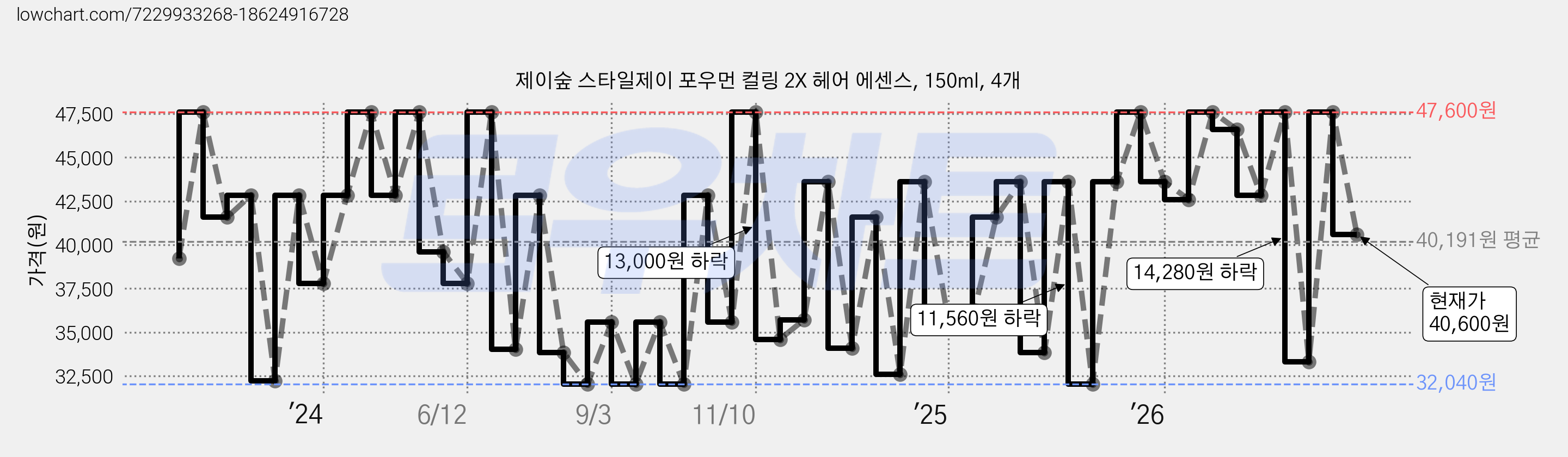 제이숲 스타일제이 포우먼 컬링 2X 헤어 에센스, 150ml, 4개 가격 변동 차트, 현재가 33,320원, 관측 최저가 32,040원