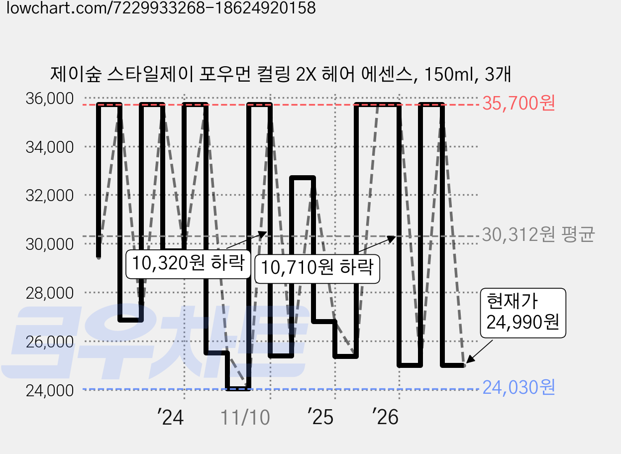 제이숲 스타일제이 포우먼 컬링 2X 헤어 에센스, 150ml, 3개 가격 변동 차트, 현재가 24,990원, 관측 최저가 24,030원