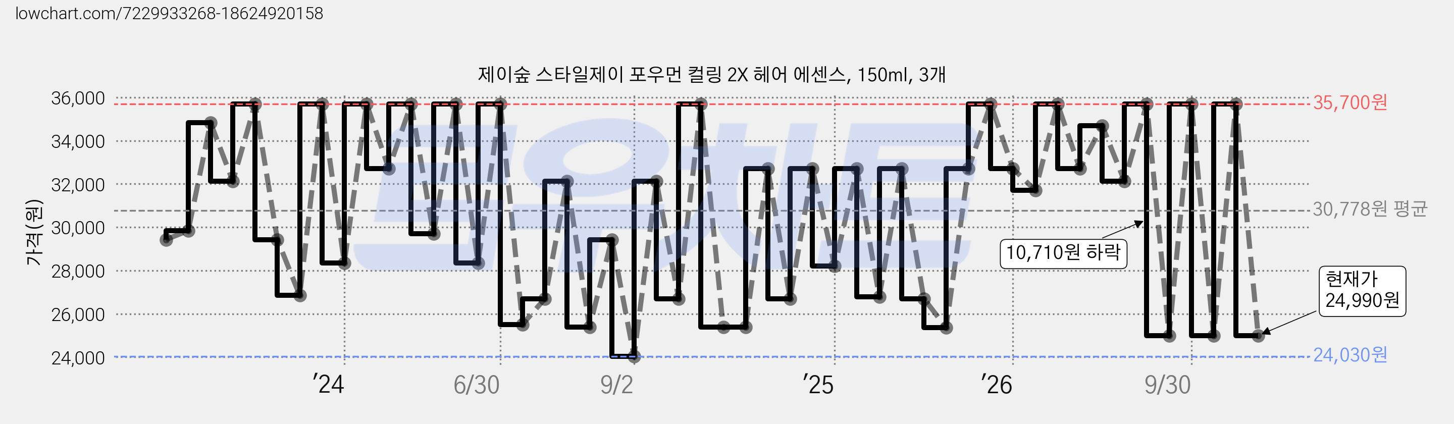 제이숲 스타일제이 포우먼 컬링 2X 헤어 에센스, 150ml, 3개 가격 변동 차트, 현재가 24,990원, 관측 최저가 24,030원