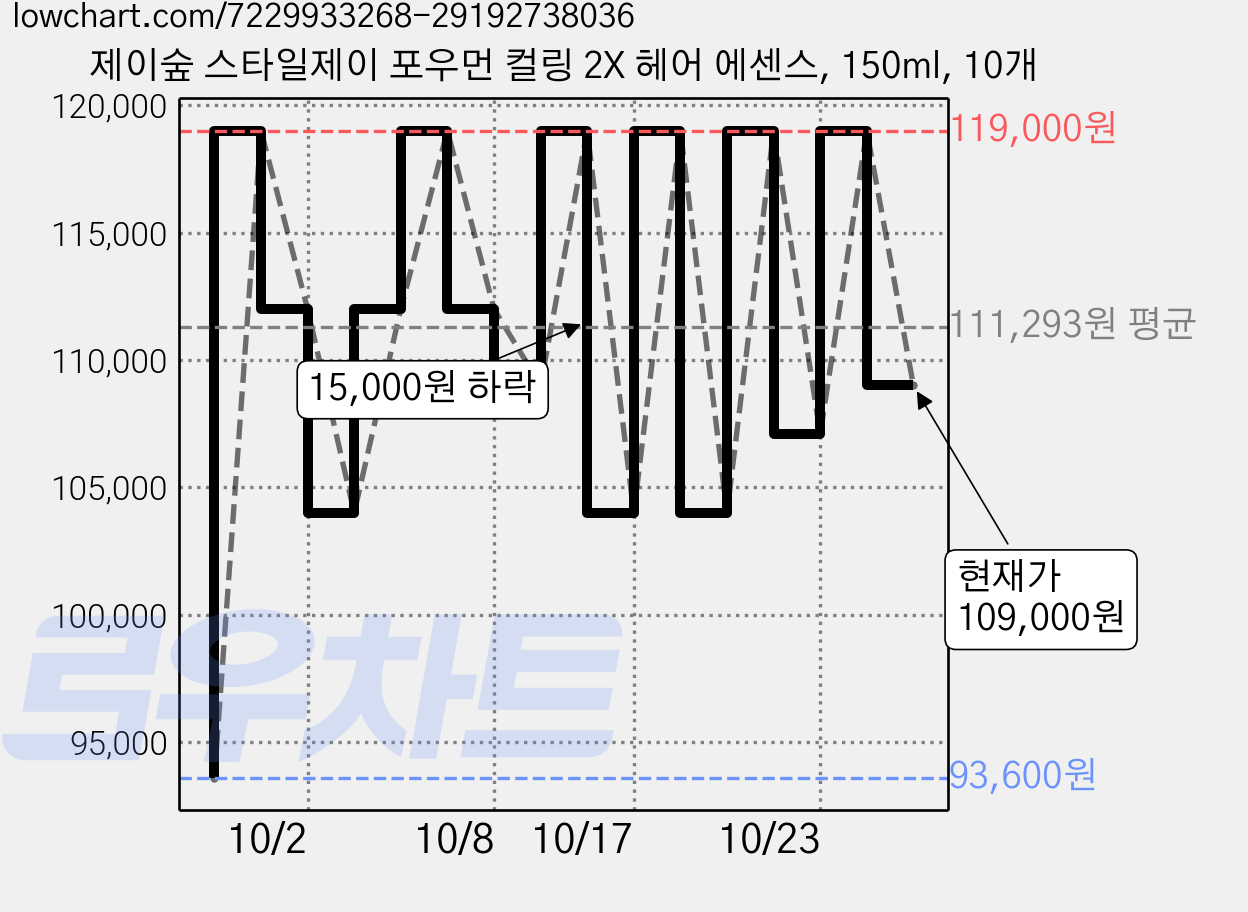 제이숲 스타일제이 포우먼 컬링 2X 헤어 에센스, 150ml, 10개 가격 변동 차트, 현재가 109,000원, 관측 최저가 93,600원
