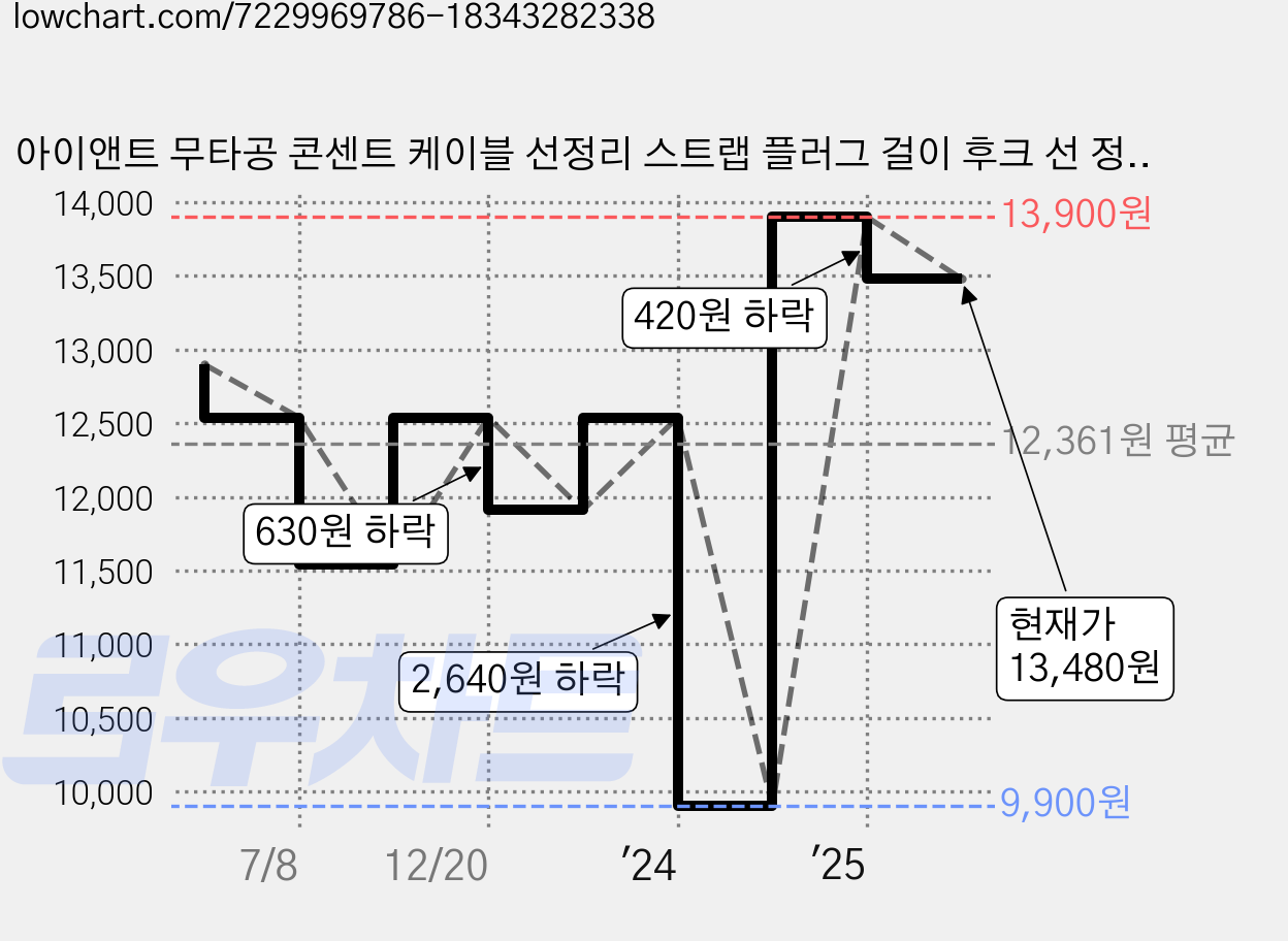 아이앤트 무타공 콘센트 케이블 선정리 스트랩 플러그 걸이 후크 선 정리 접착식 홀더, 블랙, 5개 가격 변동 차트, 현재가 13,480원, 관측 최저가 9,900원