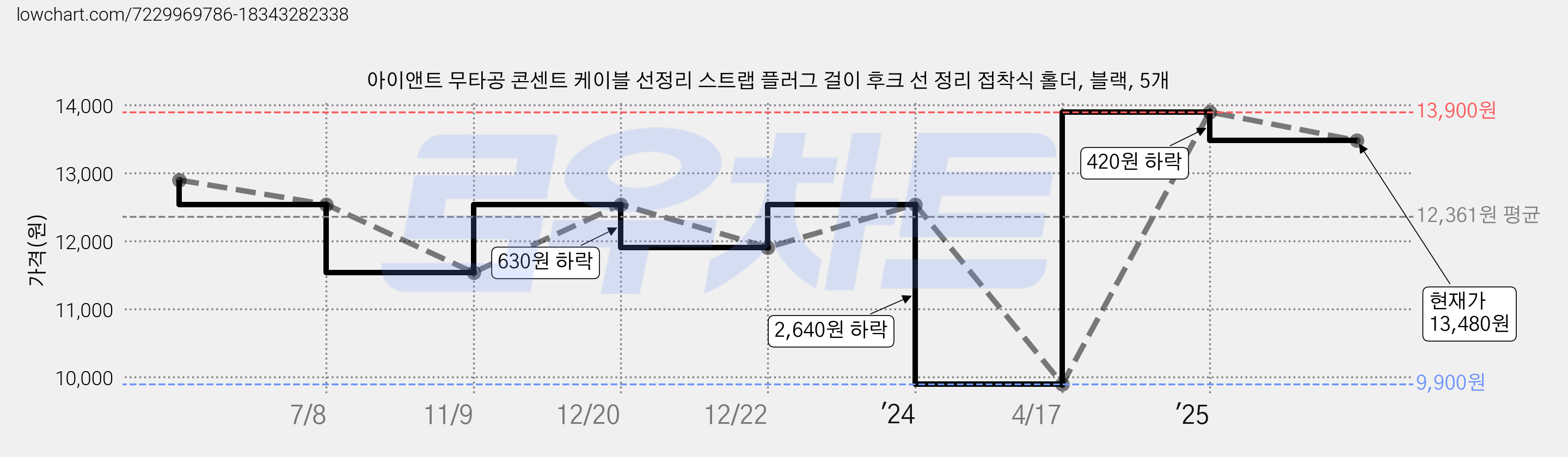아이앤트 무타공 콘센트 케이블 선정리 스트랩 플러그 걸이 후크 선 정리 접착식 홀더, 블랙, 5개 가격 변동 차트, 현재가 13,480원, 관측 최저가 9,900원