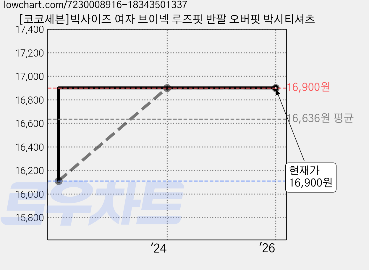 [코코세븐]빅사이즈 여자 브이넥 루즈핏 반팔 오버핏 박시티셔츠 가격 변동 차트, 현재가 16,900원, 역대최저가