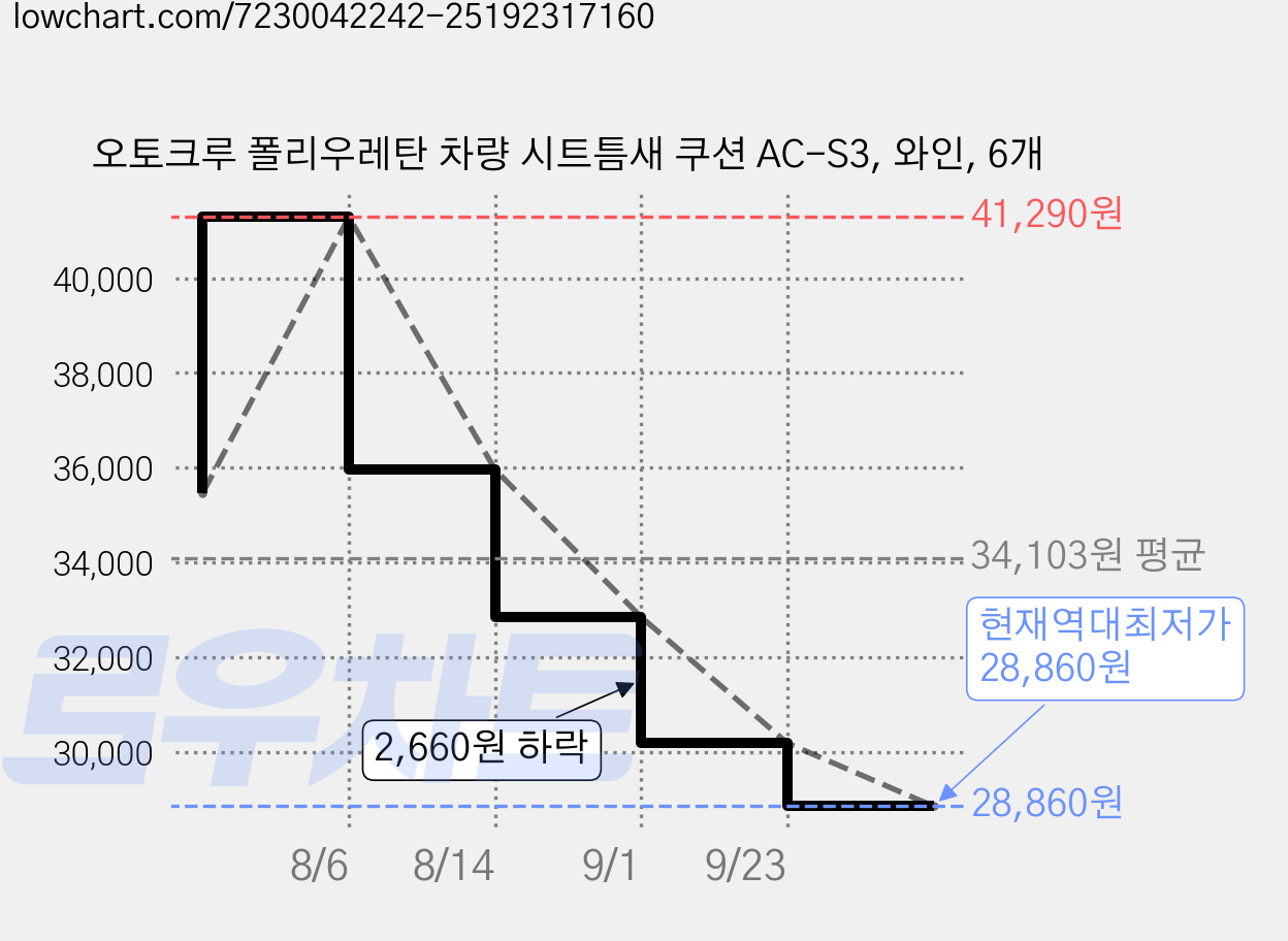 오토크루 폴리우레탄 차량 시트틈새 쿠션 AC-S3, 와인, 6개 가격 변동 차트, 현재가 28,860원, 역대최저가