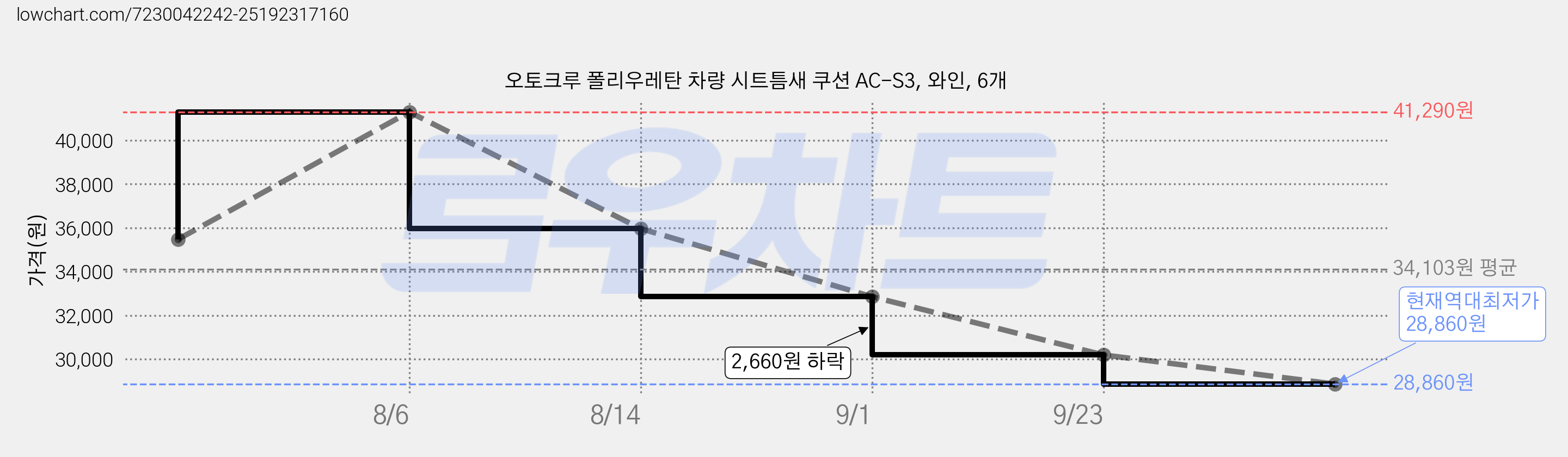 오토크루 폴리우레탄 차량 시트틈새 쿠션 AC-S3, 와인, 6개 가격 변동 차트, 현재가 28,860원, 역대최저가
