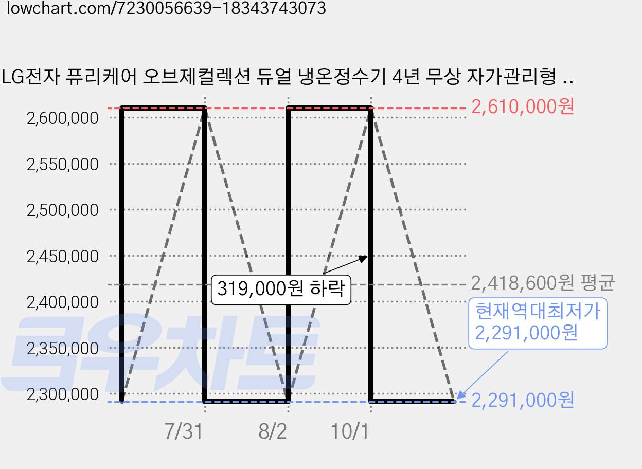 LG전자 퓨리케어 오브제컬렉션 듀얼 냉온정수기 4년 무상 자가관리형 방문설치, WU923ACB4Y0 가격 변동 차트, 현재가 2,291,000원, 역대최저가