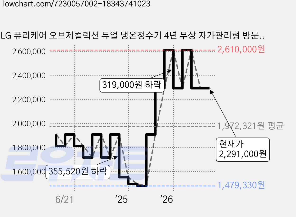 LG 퓨리케어 오브제컬렉션 듀얼 냉온정수기 4년 무상 자가관리형 방문설치, WU923ABB4Y0 가격 변동 차트, 현재가 2,291,000원, 관측 최저가 1,479,330원