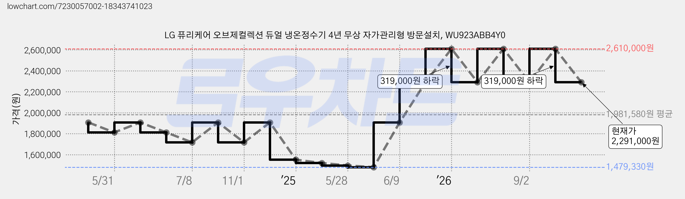 LG 퓨리케어 오브제컬렉션 듀얼 냉온정수기 4년 무상 자가관리형 방문설치, WU923ABB4Y0 가격 변동 차트, 현재가 2,291,000원, 관측 최저가 1,479,330원