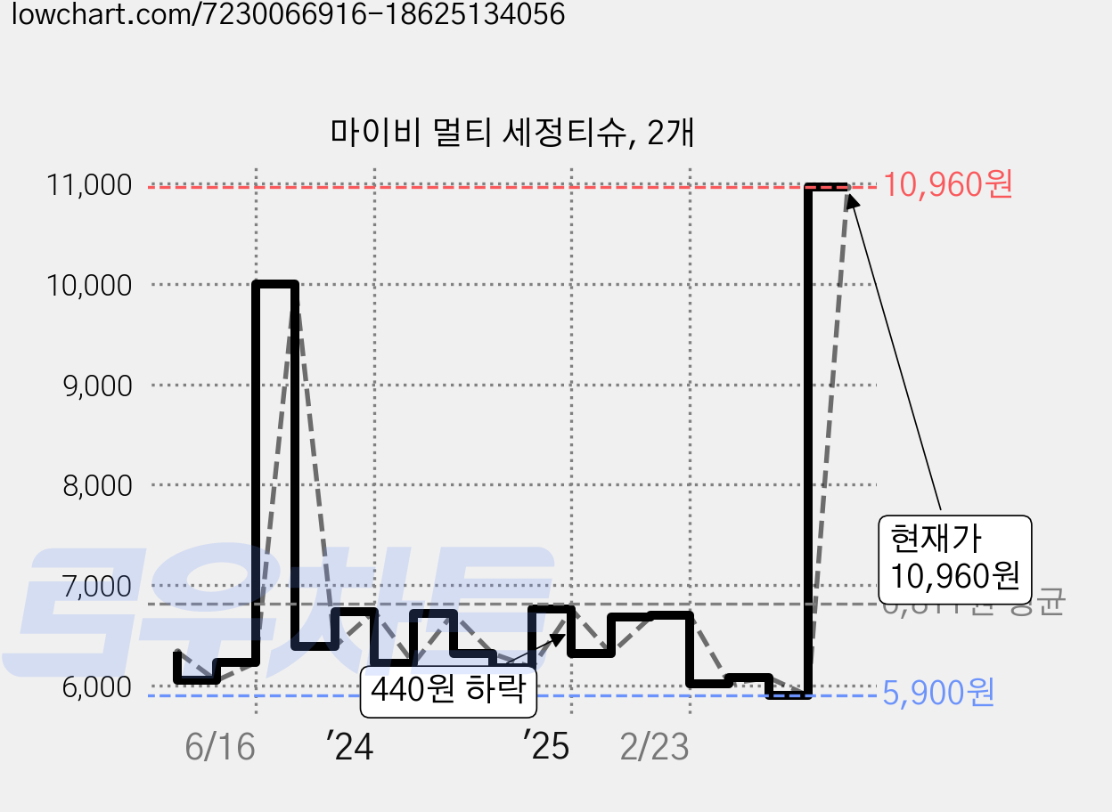 마이비 멀티 세정티슈, 2개 가격 변동 차트, 현재가 10,960원, 관측 최저가 5,800원