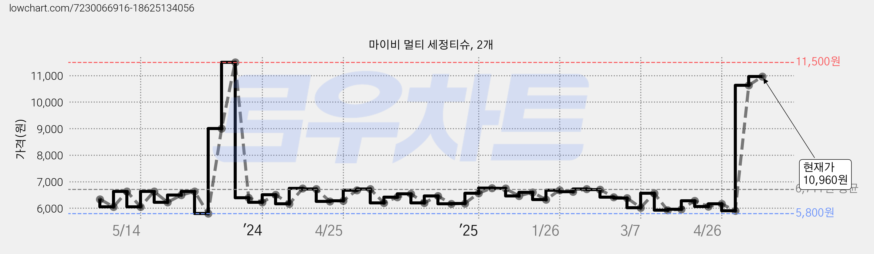 마이비 멀티 세정티슈, 2개 가격 변동 차트, 현재가 10,960원, 관측 최저가 5,800원