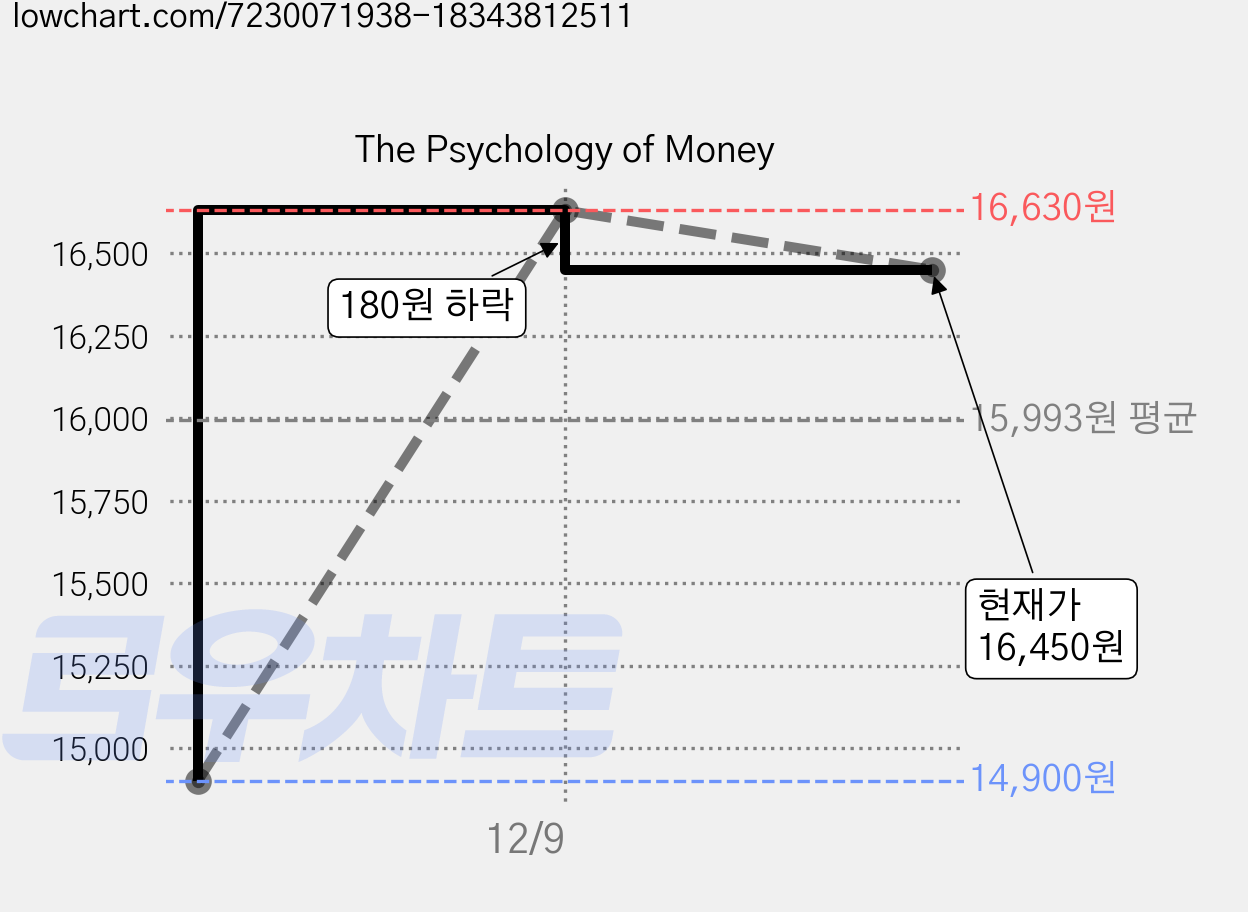The Psychology of Money 가격 변동 차트, 현재가 16,450원, 관측 최저가 14,900원